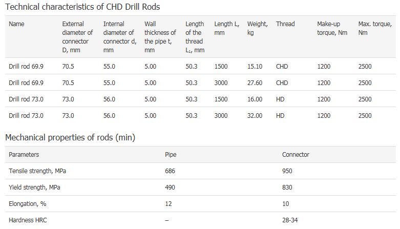 CHD Drill rods technical parameters