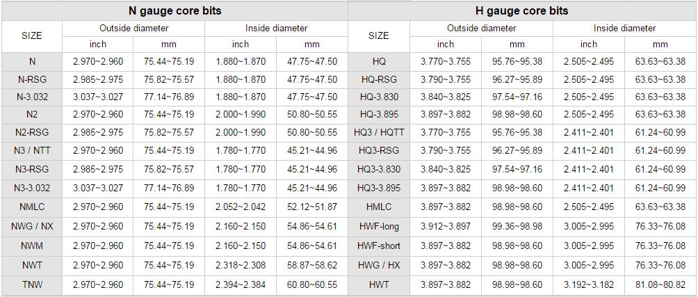 N H gauge core bits spec