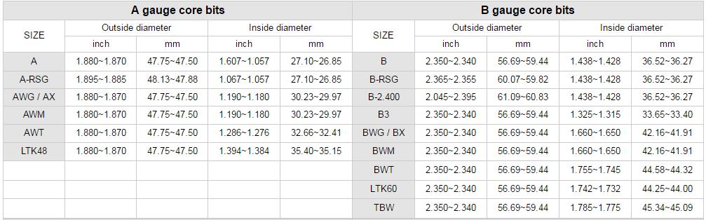 A B gauge core bit spec